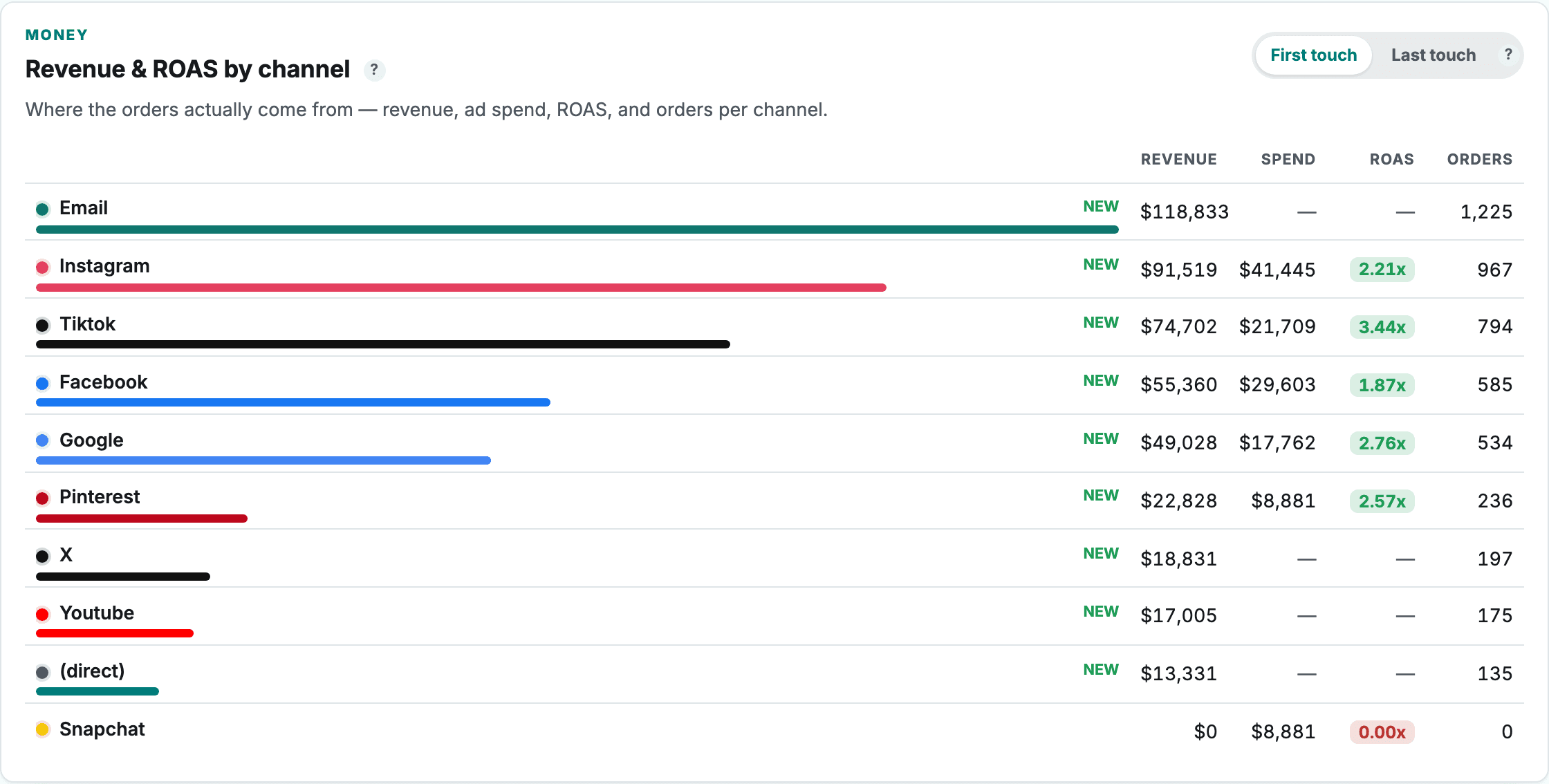 Revenue, ad spend, ROAS, and orders per channel — wasted spend shown at 0.00x ROAS, not hidden