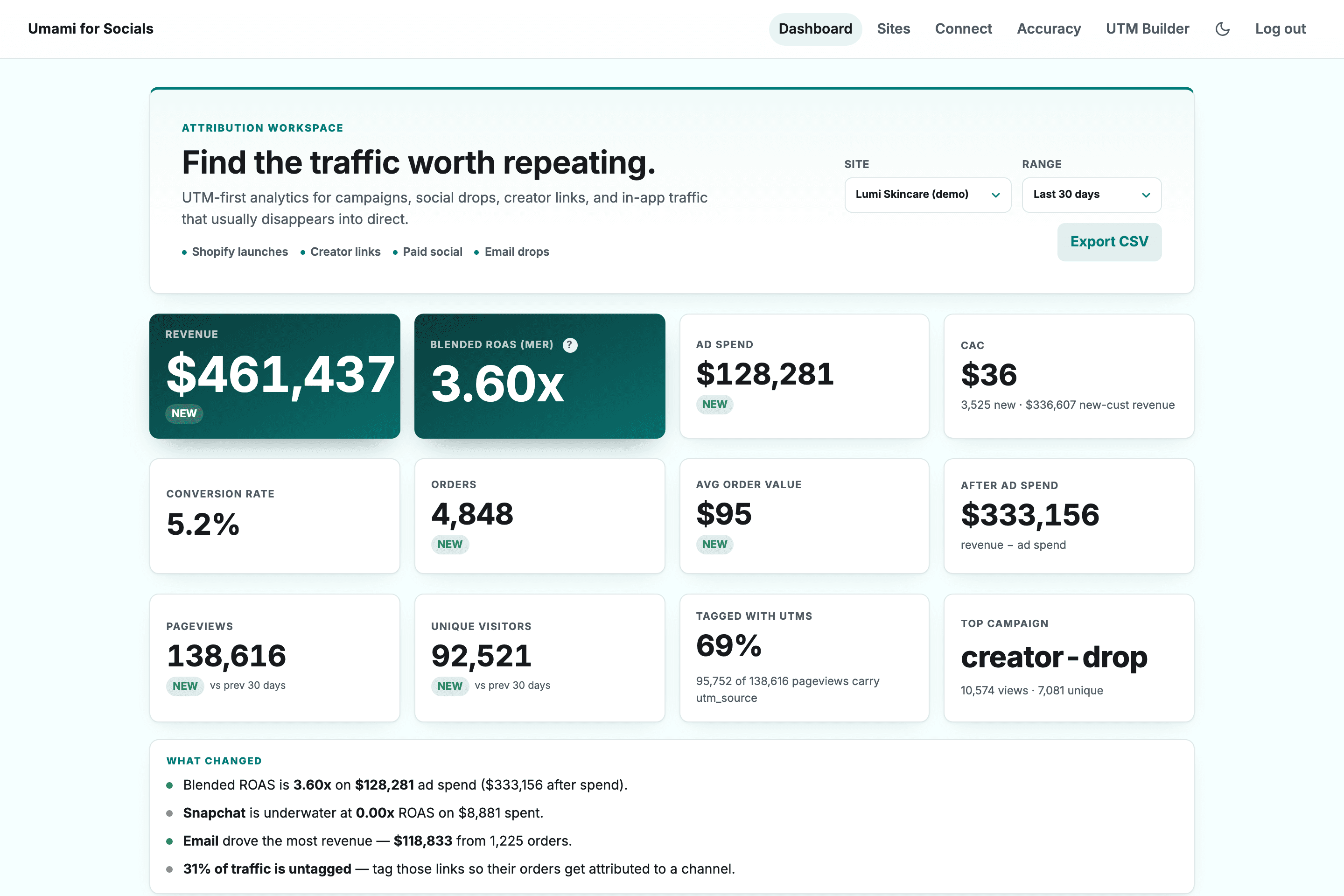 Dashboard Studio: a UTM attribution dashboard showing revenue, blended ROAS, ad spend, and cost per new customer for a sample store, with revenue by channel